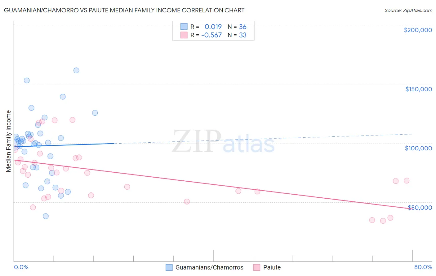 Guamanian/Chamorro vs Paiute Median Family Income