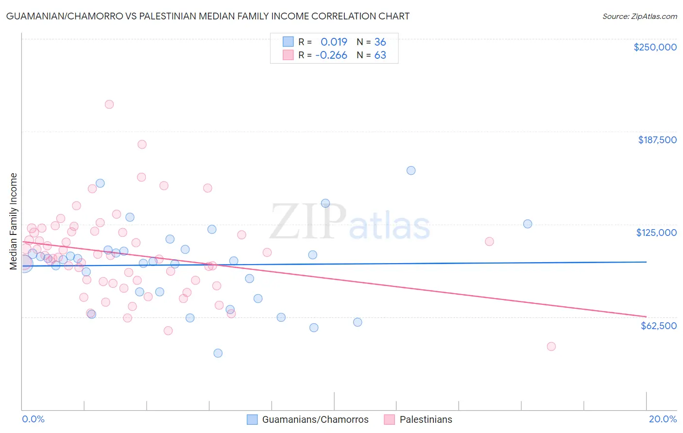 Guamanian/Chamorro vs Palestinian Median Family Income