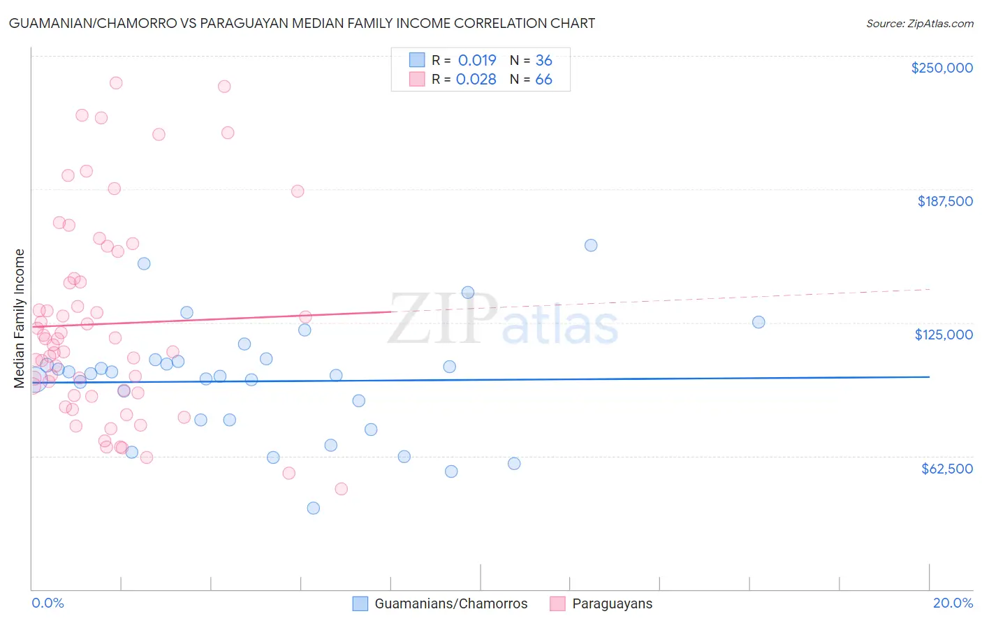 Guamanian/Chamorro vs Paraguayan Median Family Income