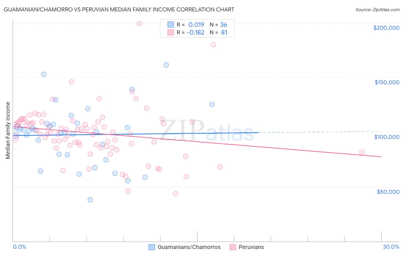 Guamanian/Chamorro vs Peruvian Median Family Income