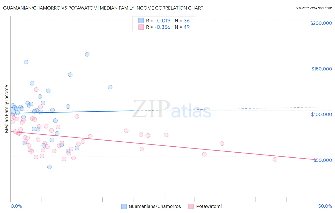 Guamanian/Chamorro vs Potawatomi Median Family Income