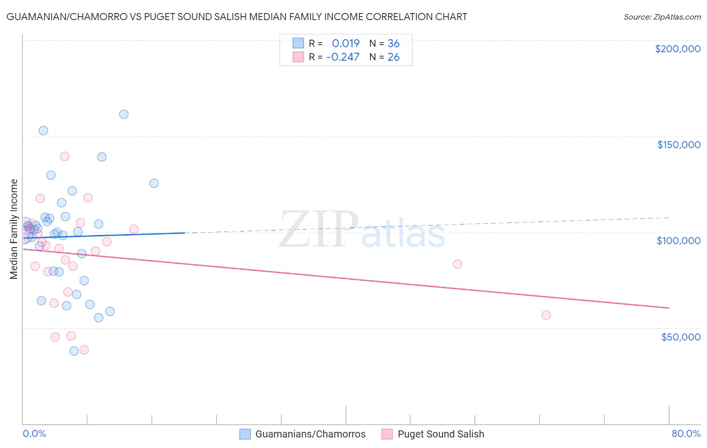 Guamanian/Chamorro vs Puget Sound Salish Median Family Income
