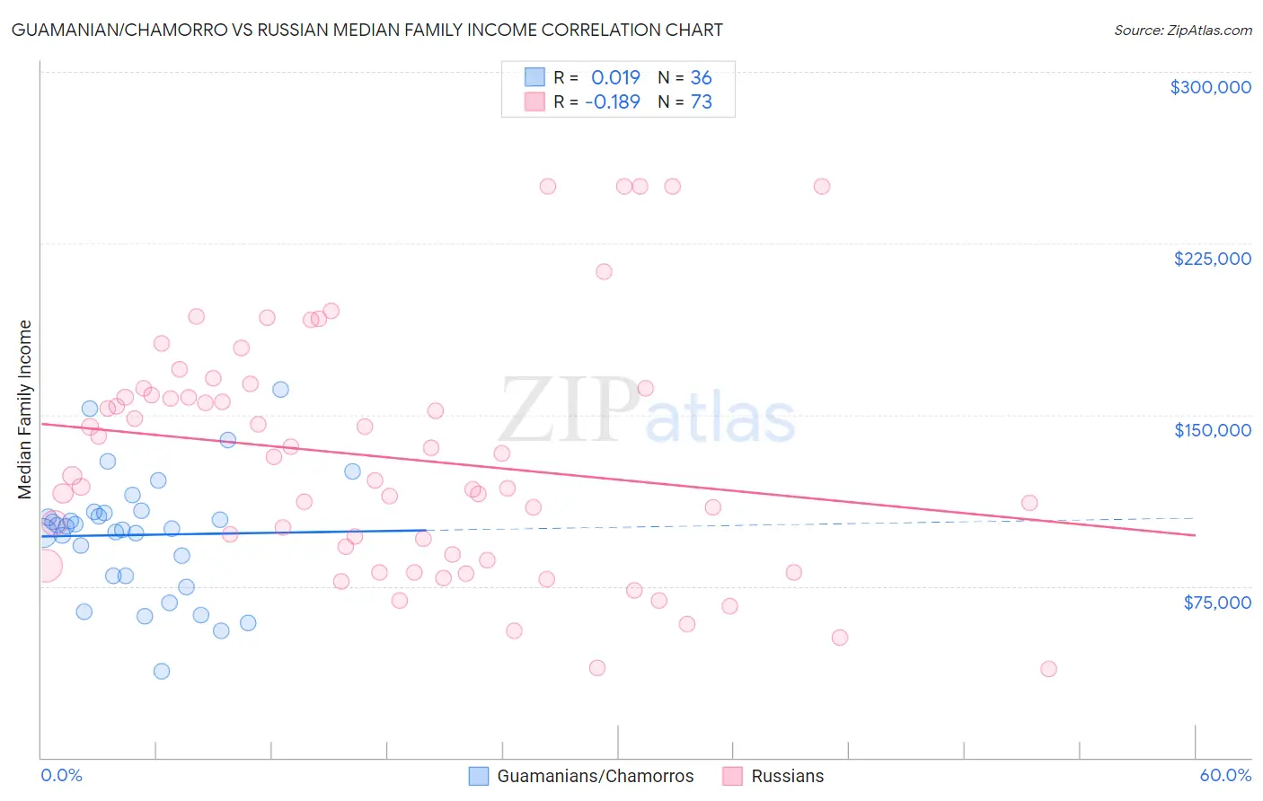 Guamanian/Chamorro vs Russian Median Family Income