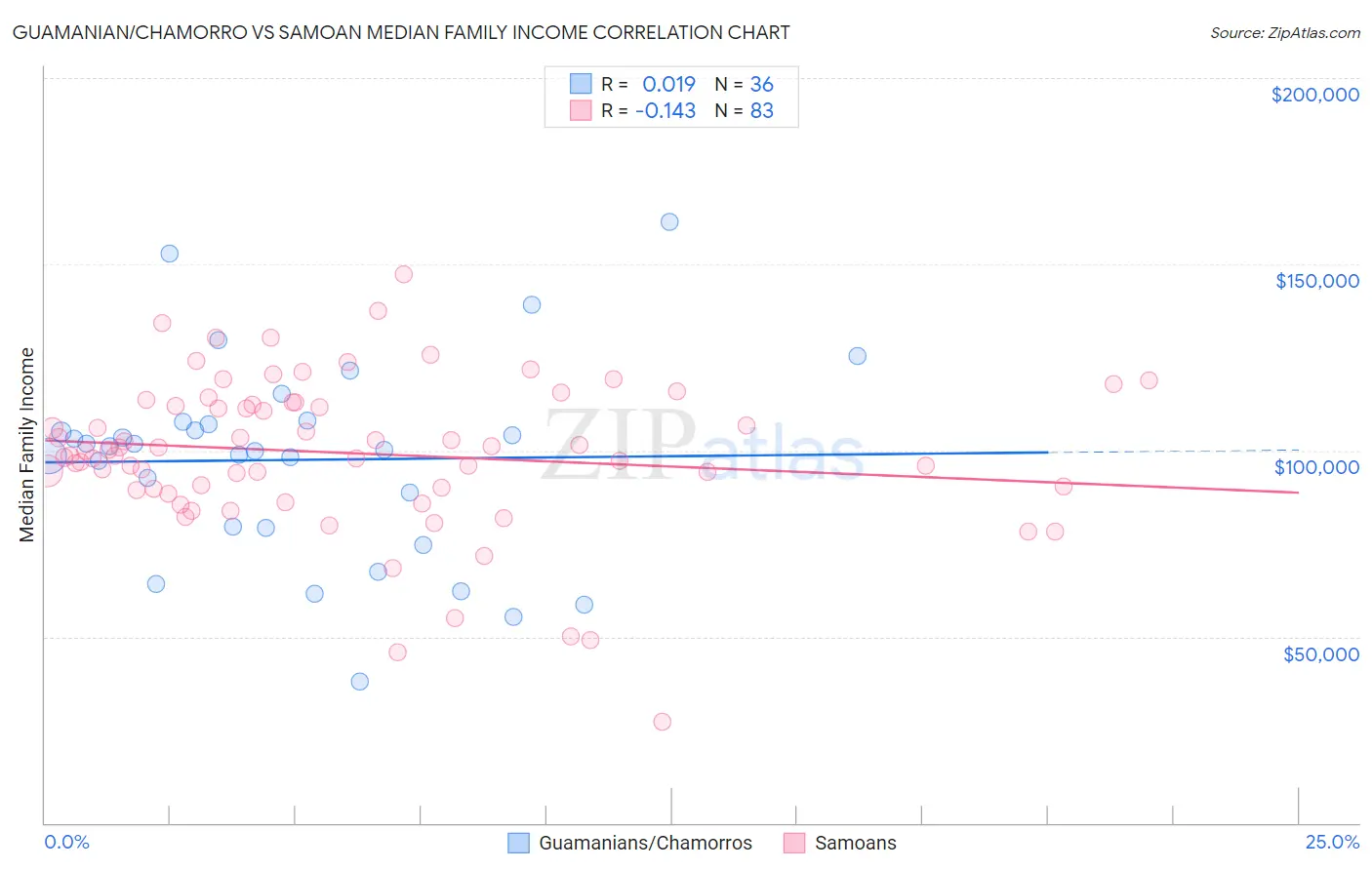 Guamanian/Chamorro vs Samoan Median Family Income