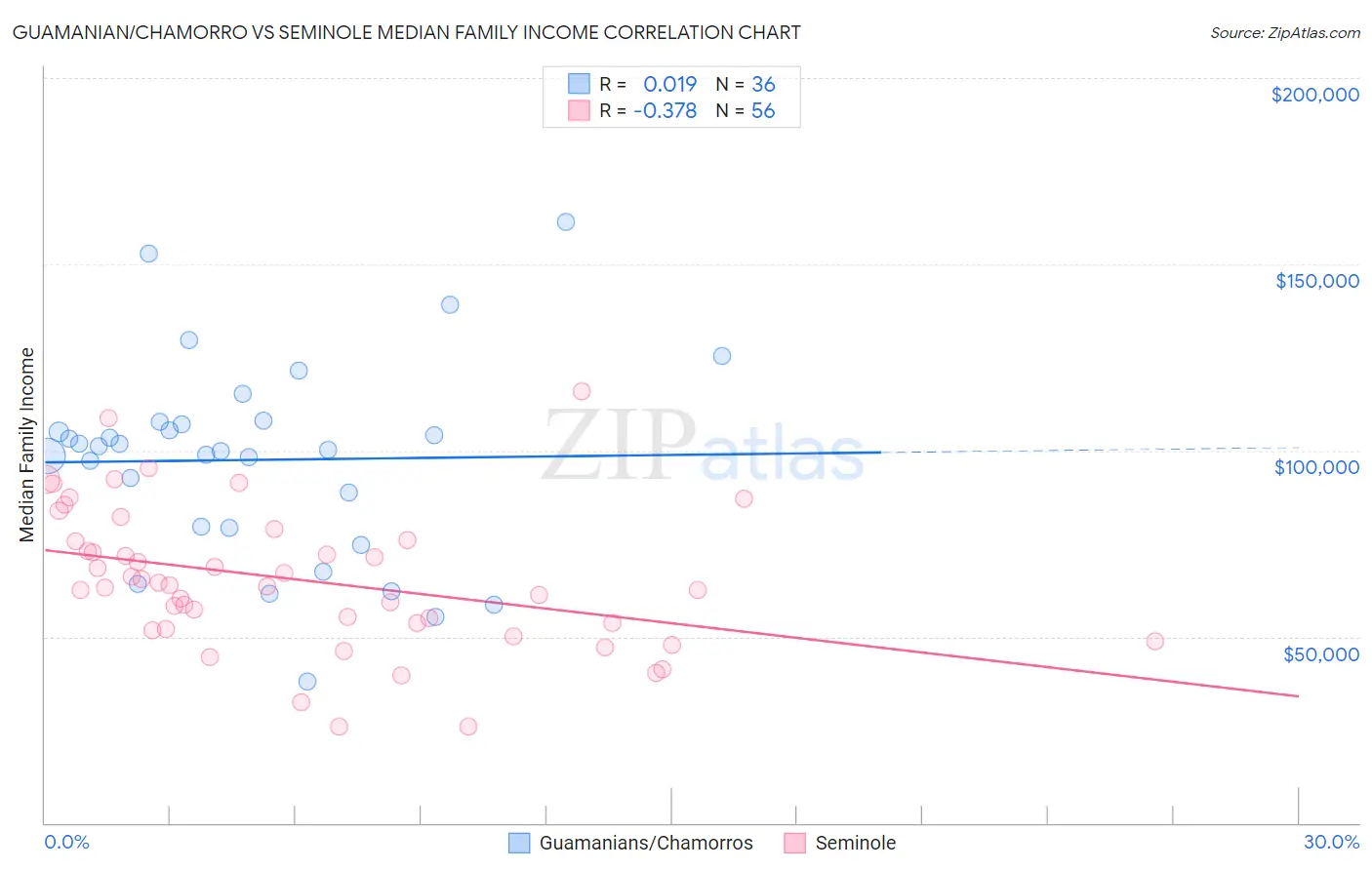 Guamanian/Chamorro vs Seminole Median Family Income