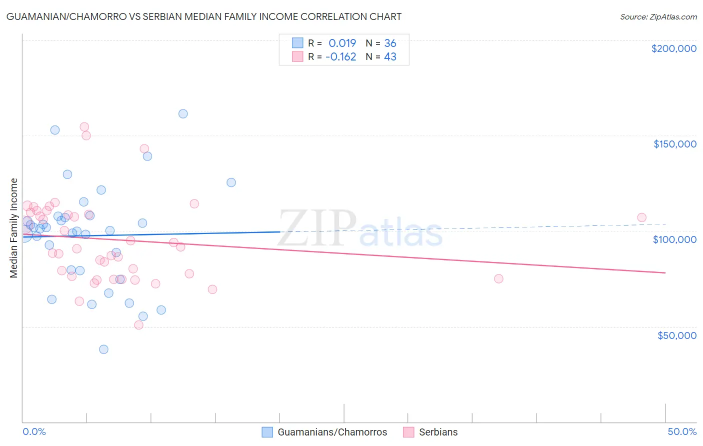 Guamanian/Chamorro vs Serbian Median Family Income