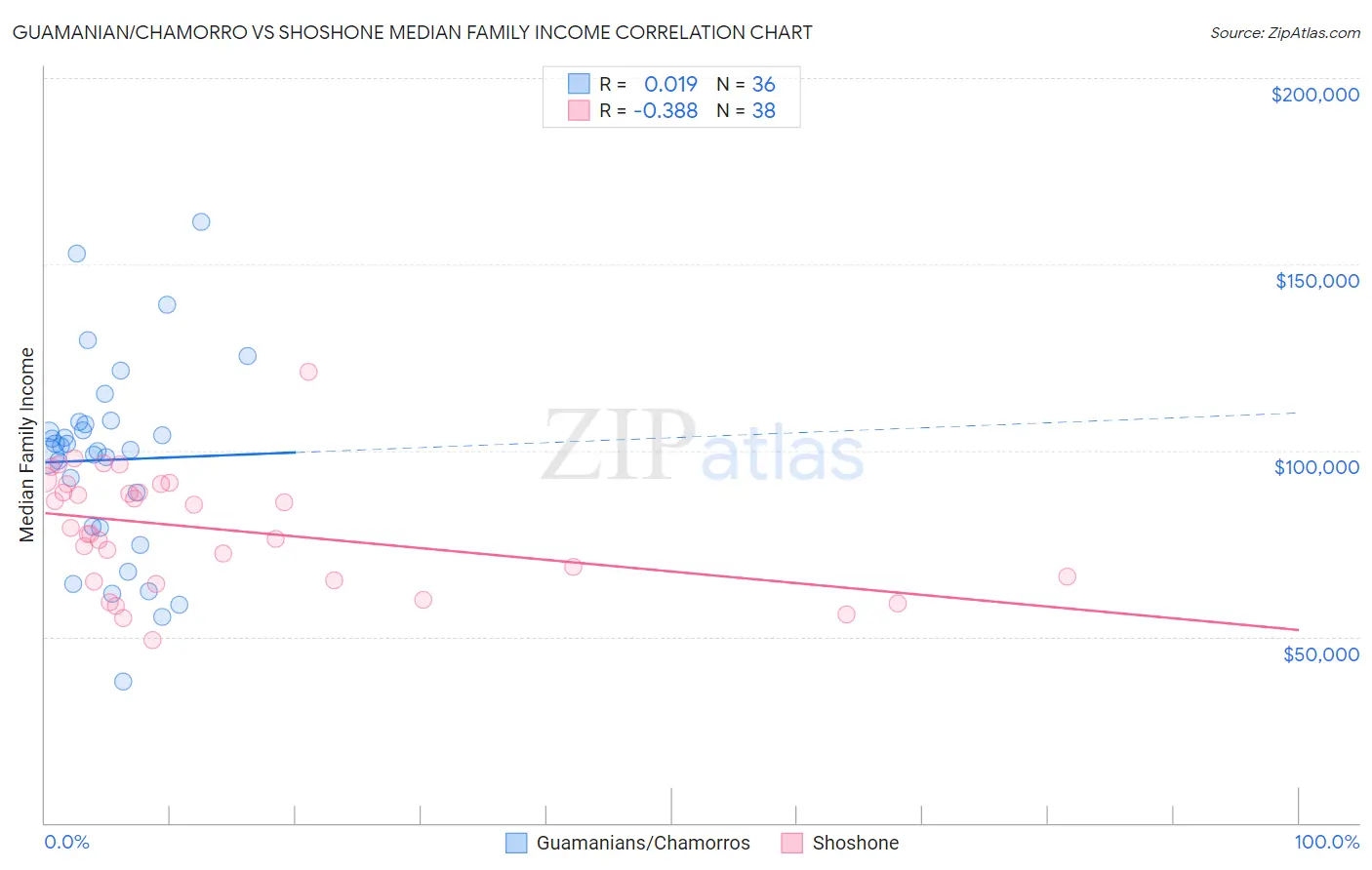 Guamanian/Chamorro vs Shoshone Median Family Income