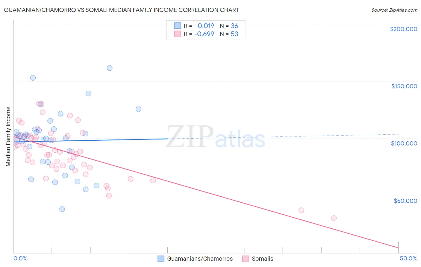Guamanian/Chamorro vs Somali Median Family Income
