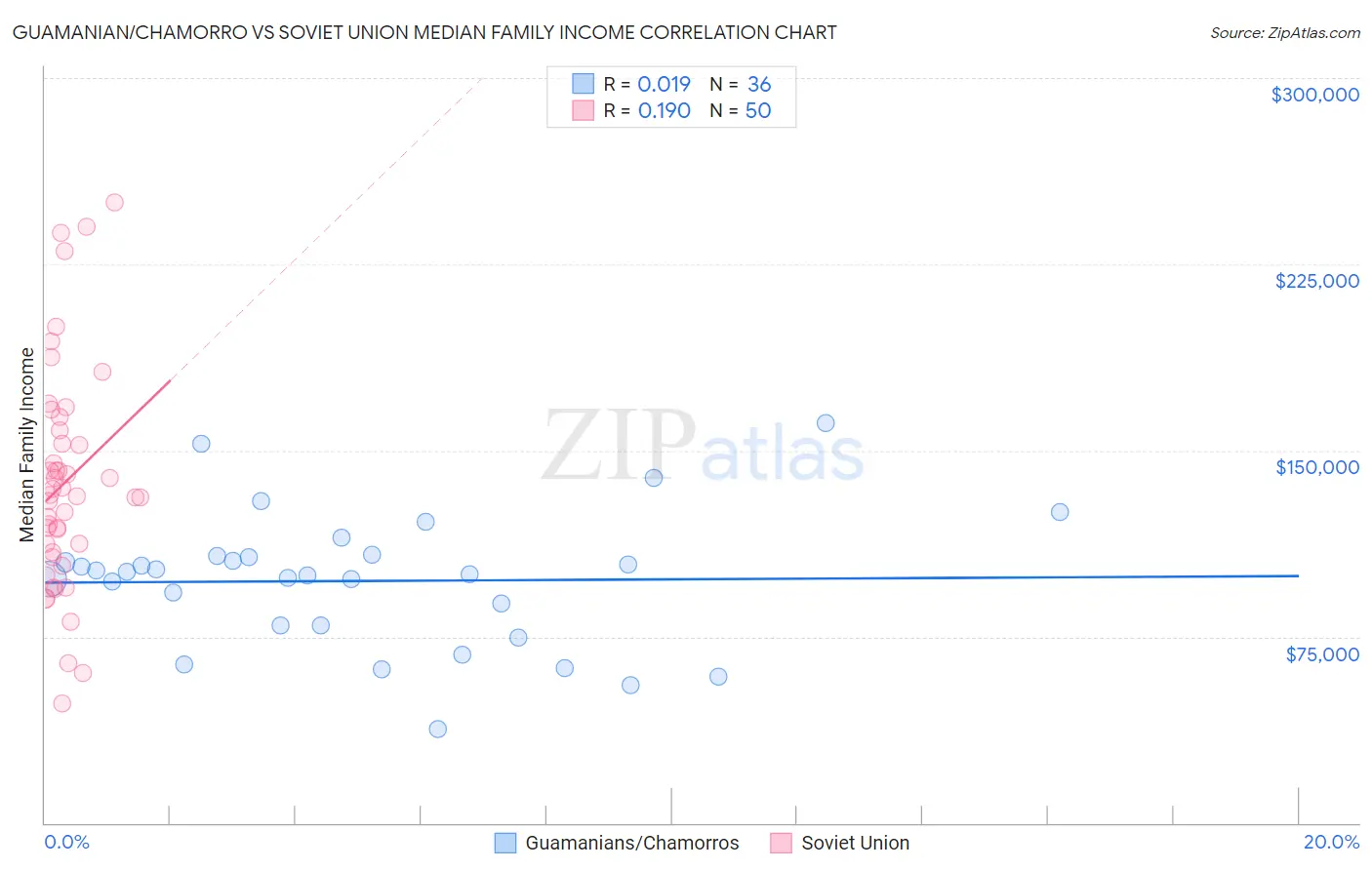 Guamanian/Chamorro vs Soviet Union Median Family Income