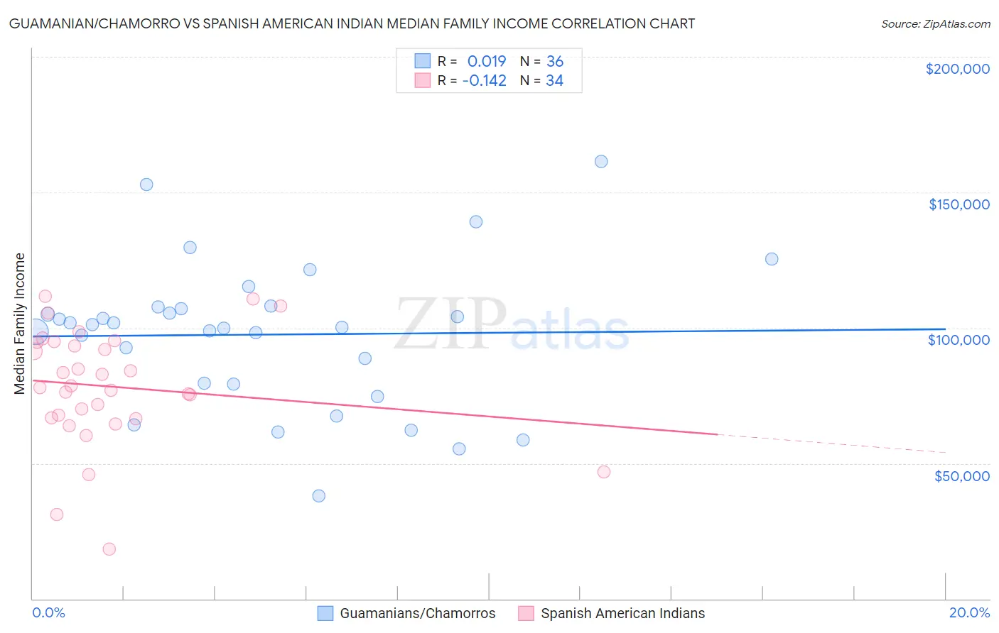 Guamanian/Chamorro vs Spanish American Indian Median Family Income