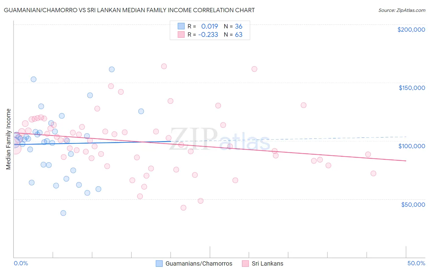 Guamanian/Chamorro vs Sri Lankan Median Family Income