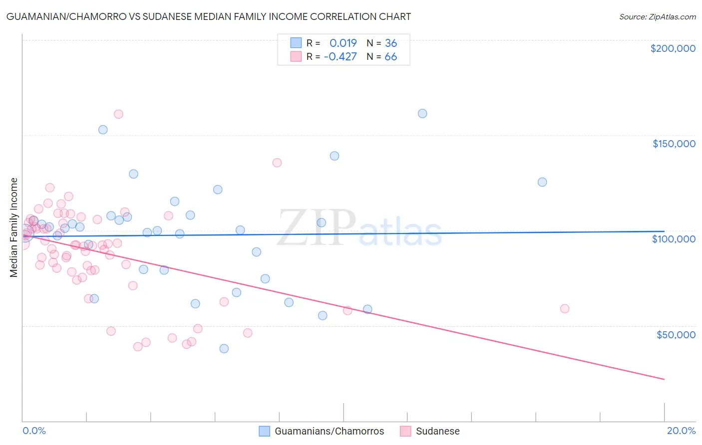 Guamanian/Chamorro vs Sudanese Median Family Income