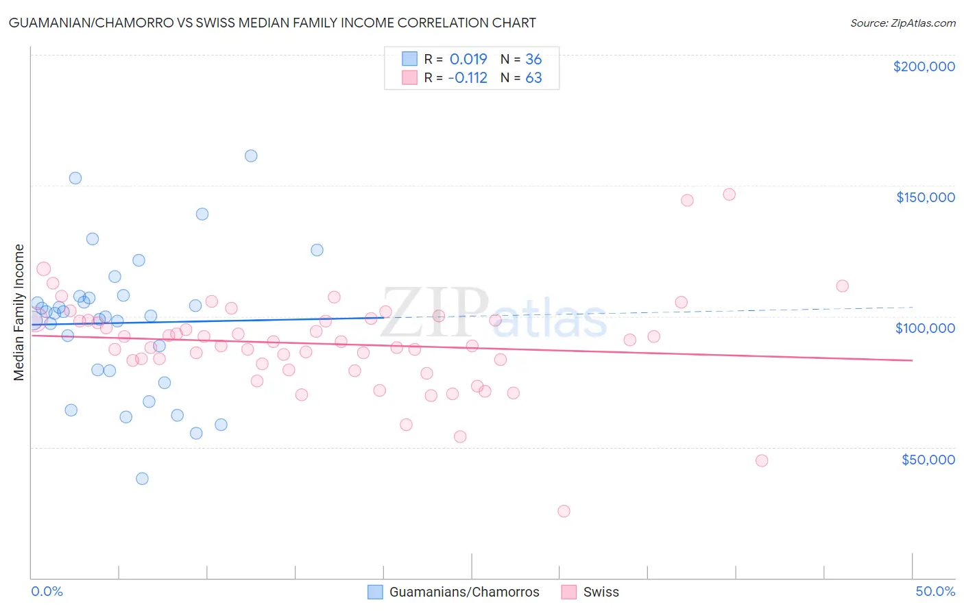 Guamanian/Chamorro vs Swiss Median Family Income
