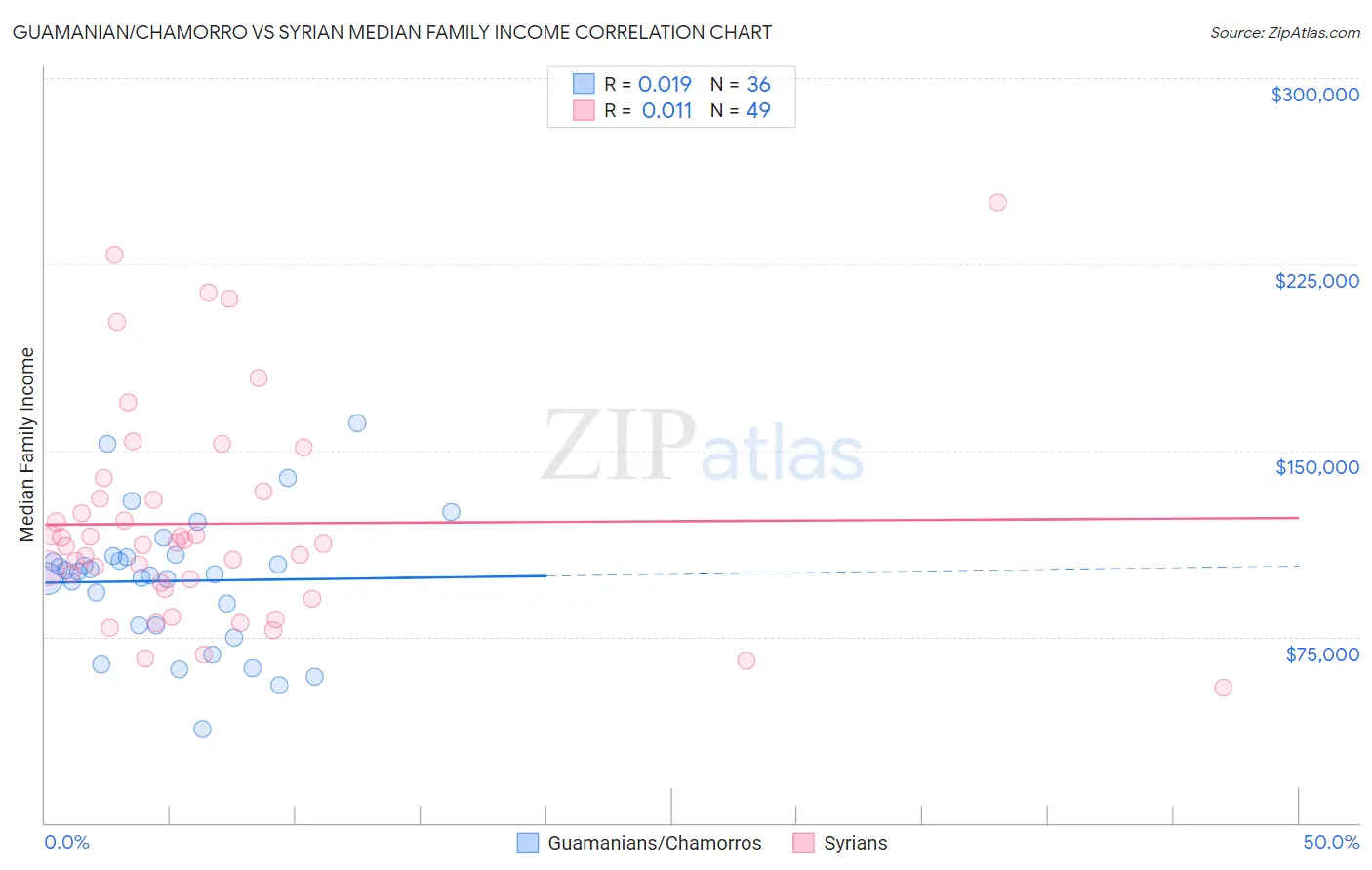 Guamanian/Chamorro vs Syrian Median Family Income