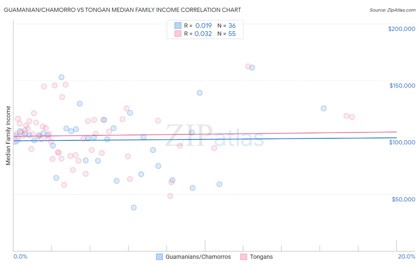 Guamanian/Chamorro vs Tongan Median Family Income