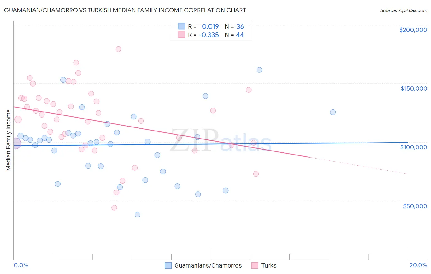 Guamanian/Chamorro vs Turkish Median Family Income