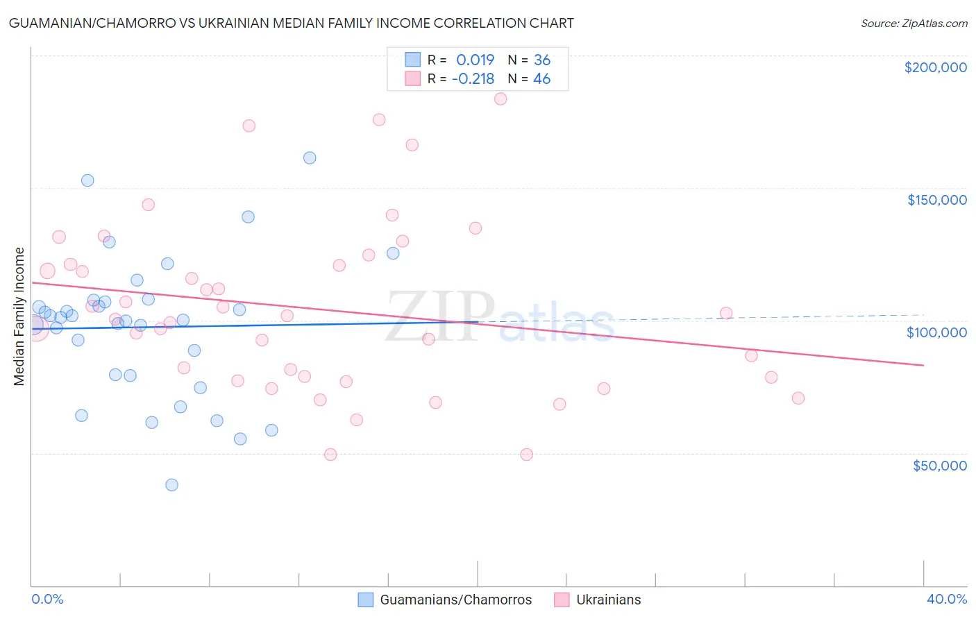 Guamanian/Chamorro vs Ukrainian Median Family Income