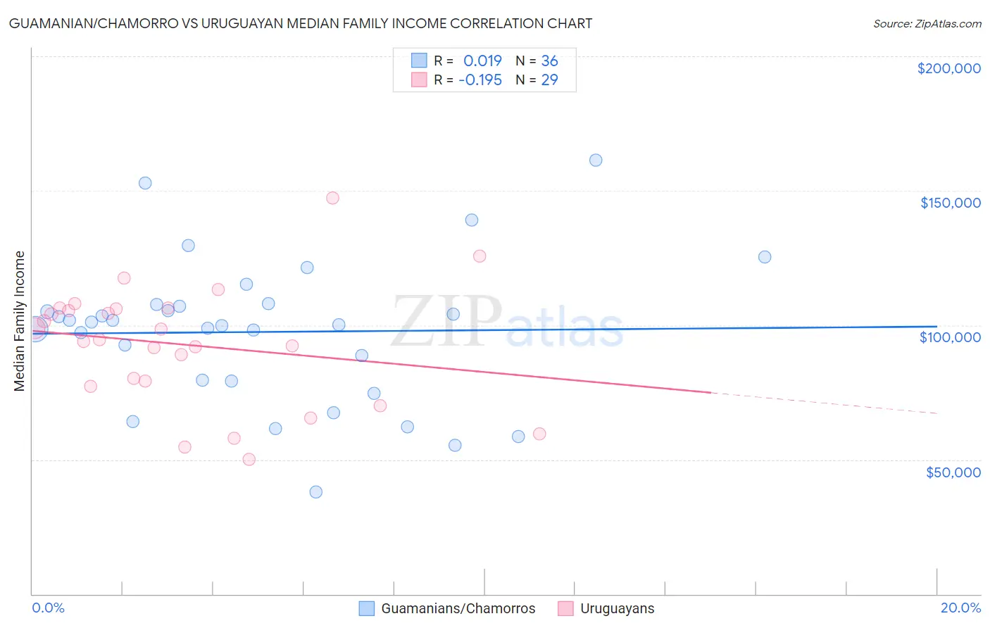 Guamanian/Chamorro vs Uruguayan Median Family Income