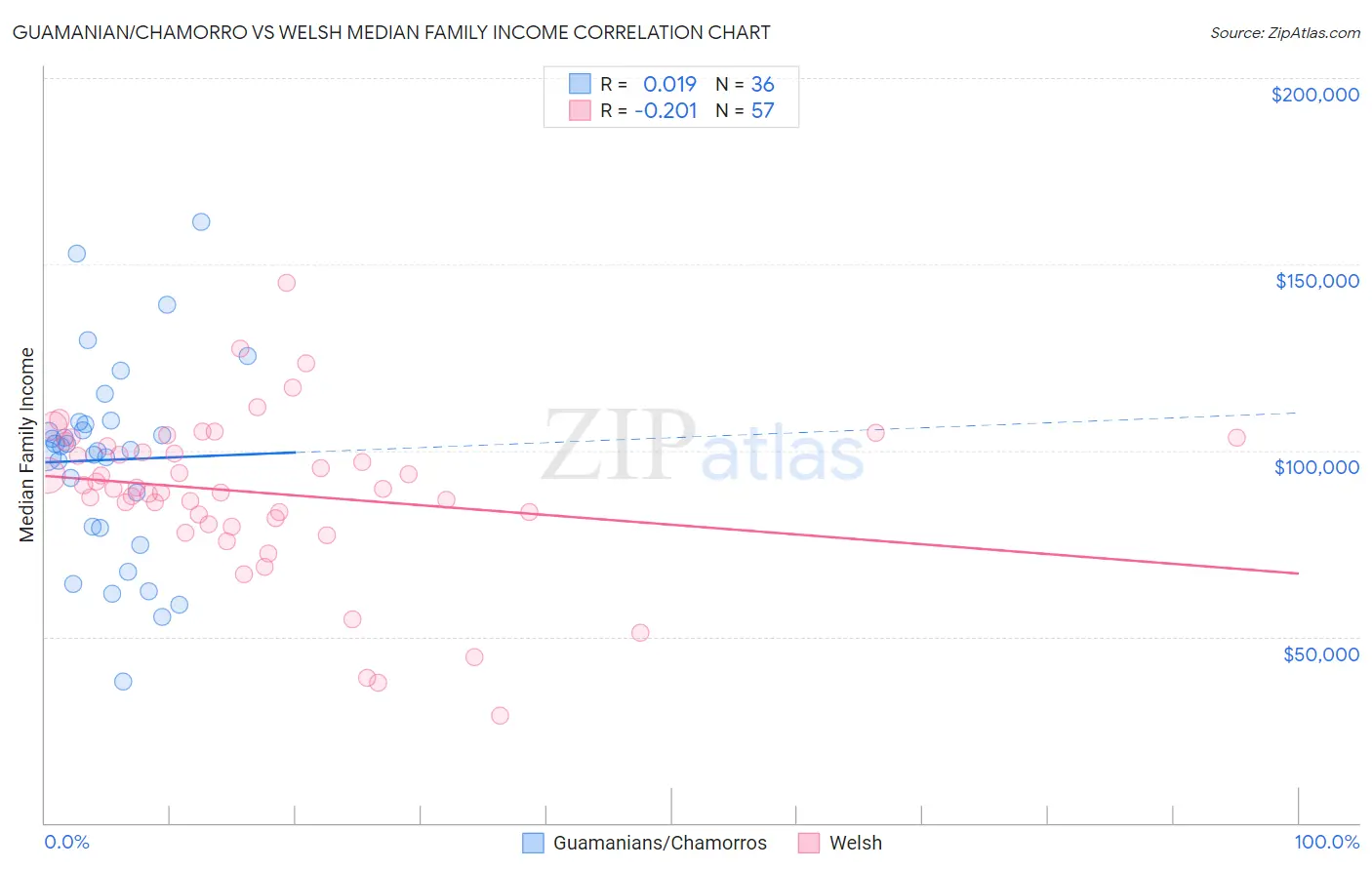 Guamanian/Chamorro vs Welsh Median Family Income