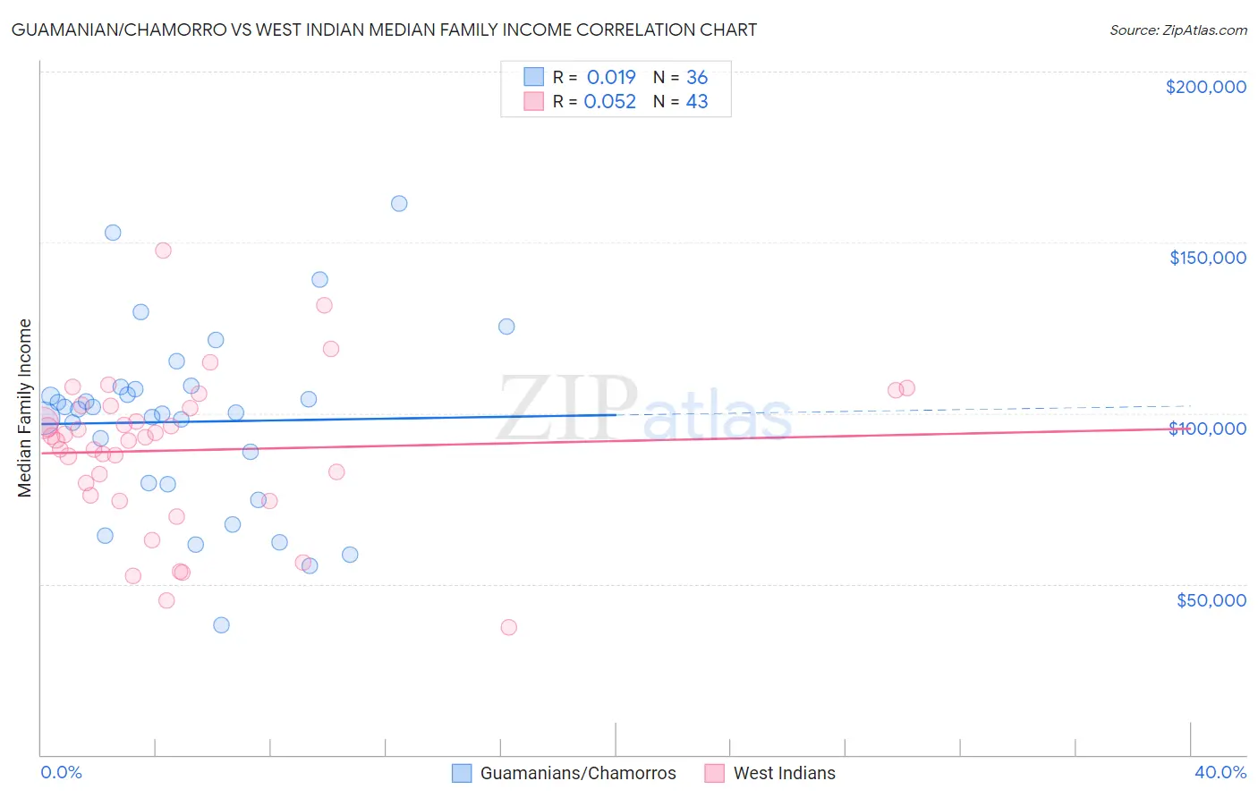 Guamanian/Chamorro vs West Indian Median Family Income