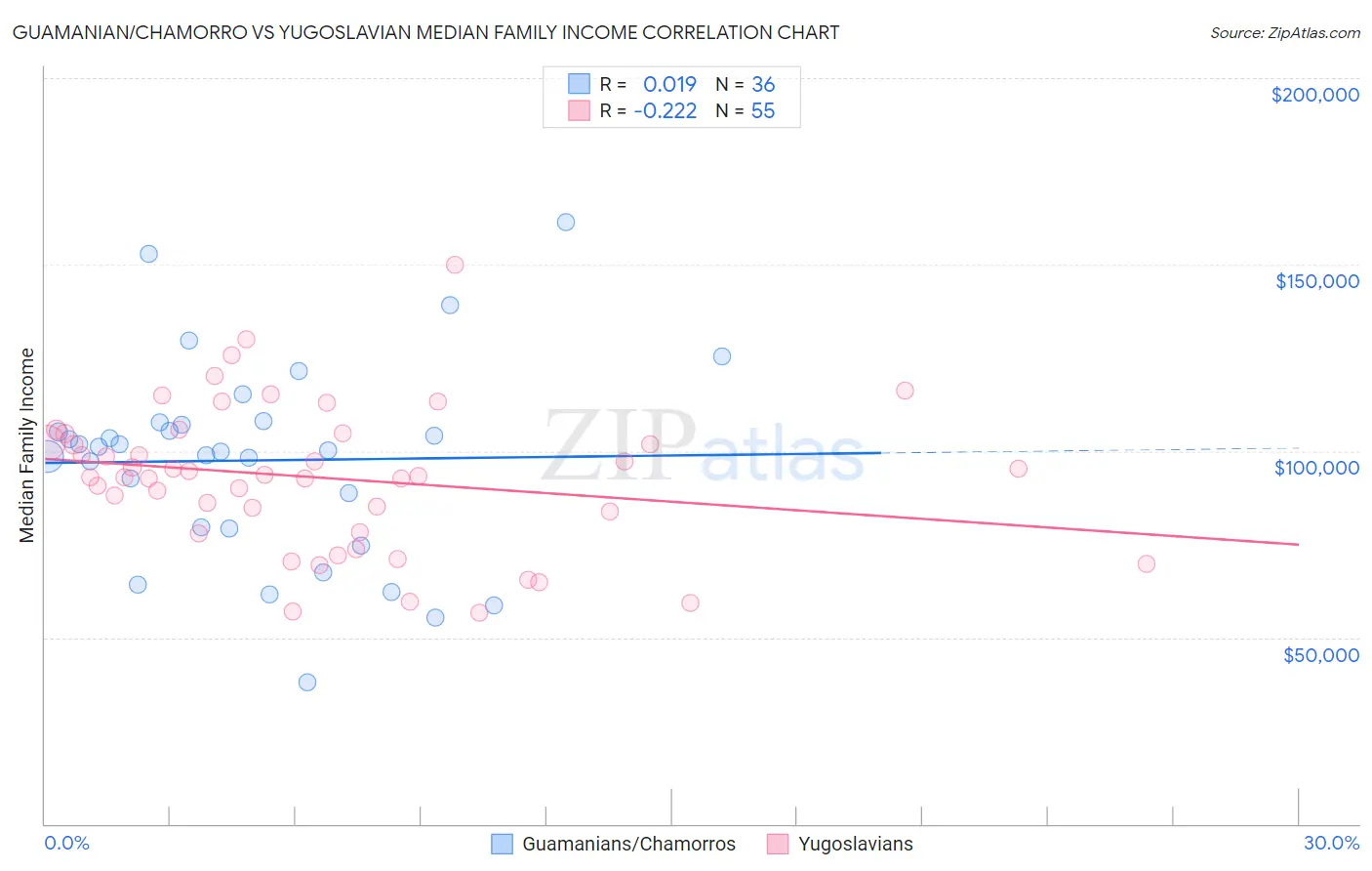 Guamanian/Chamorro vs Yugoslavian Median Family Income