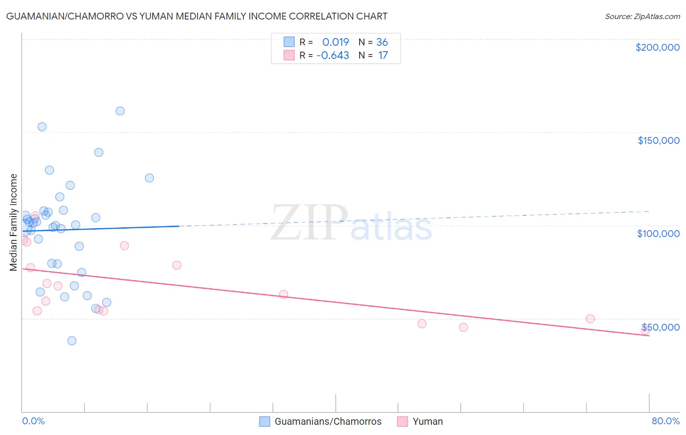 Guamanian/Chamorro vs Yuman Median Family Income