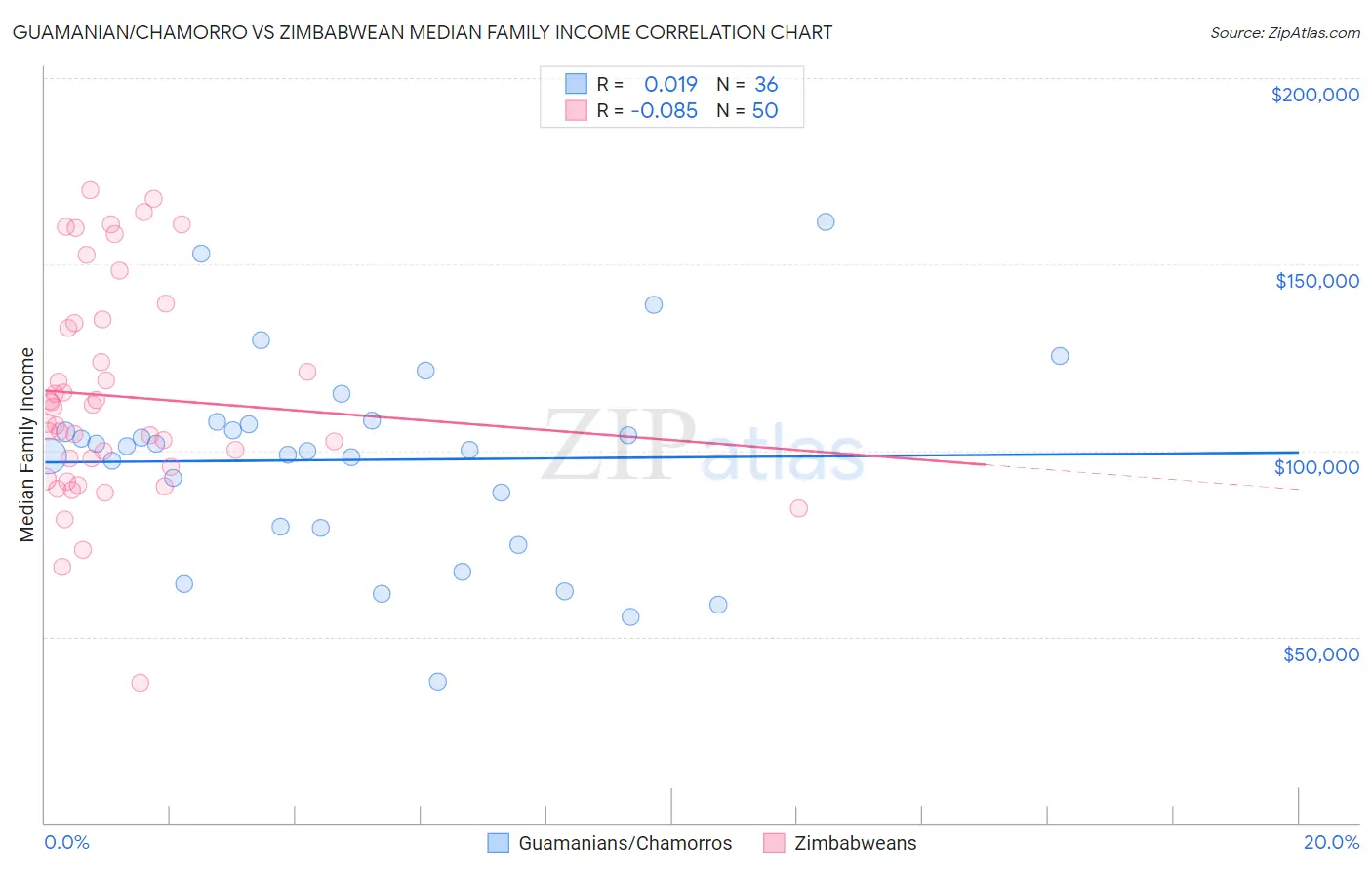 Guamanian/Chamorro vs Zimbabwean Median Family Income