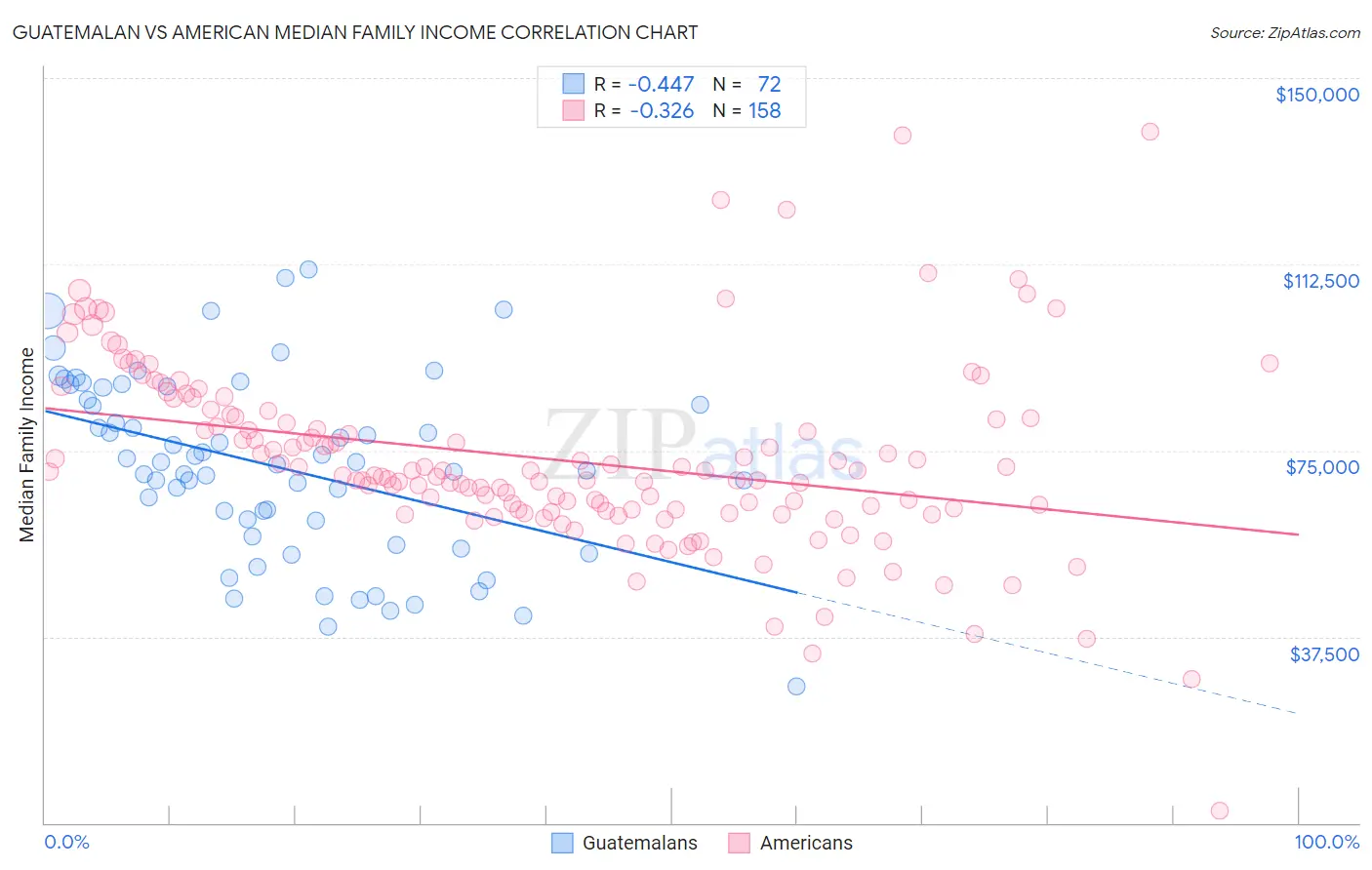 Guatemalan vs American Median Family Income