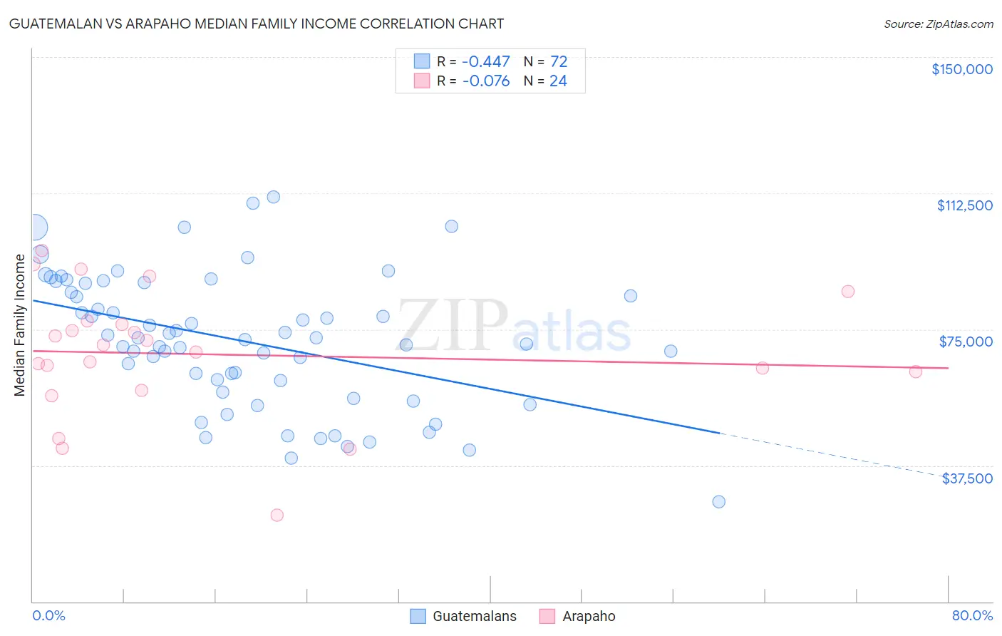 Guatemalan vs Arapaho Median Family Income