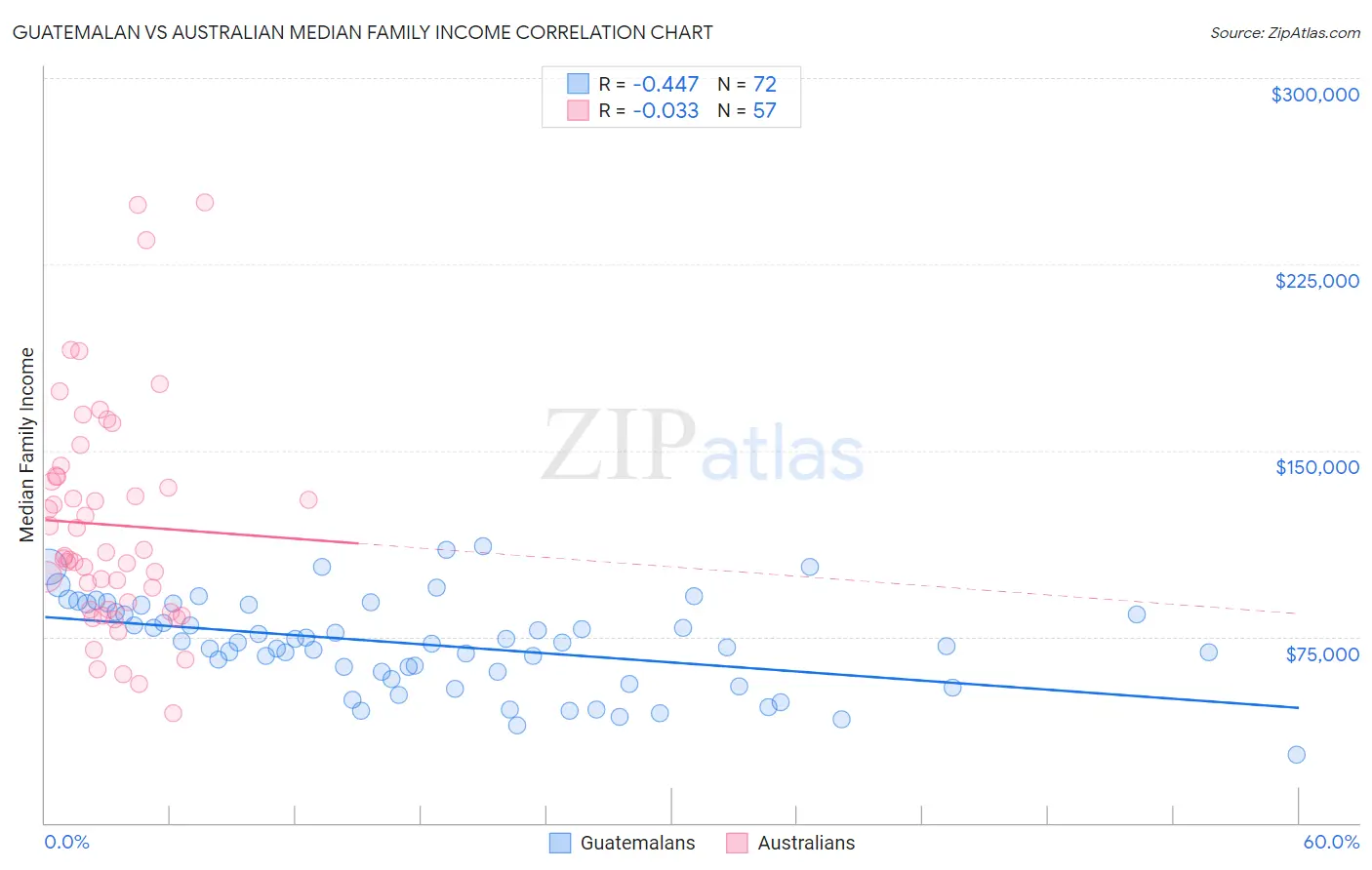 Guatemalan vs Australian Median Family Income