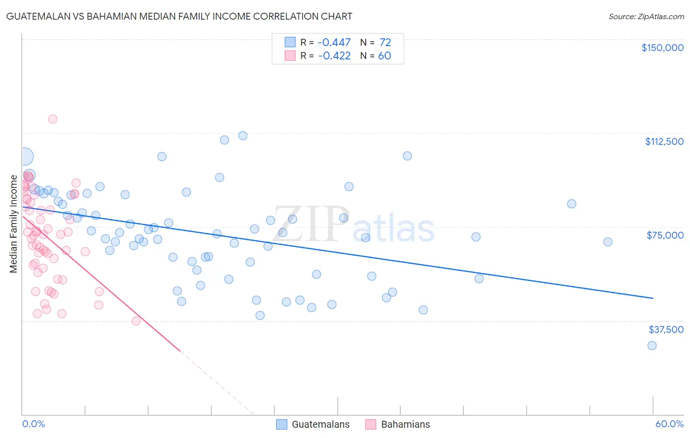 Guatemalan vs Bahamian Median Family Income