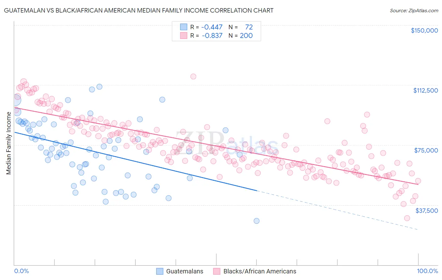 Guatemalan vs Black/African American Median Family Income