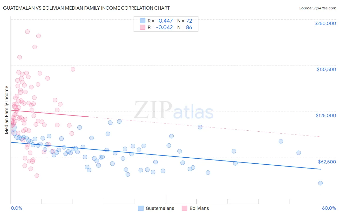 Guatemalan vs Bolivian Median Family Income