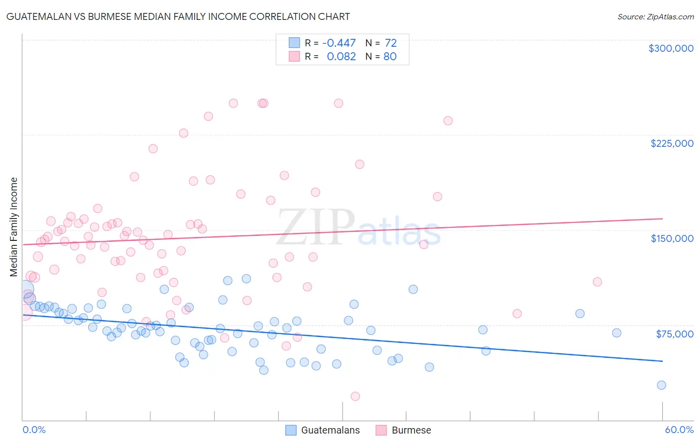 Guatemalan vs Burmese Median Family Income