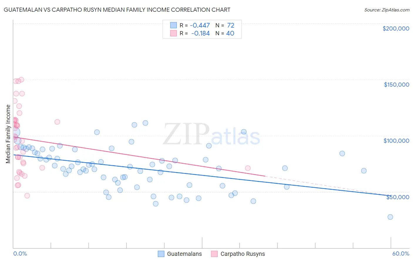 Guatemalan vs Carpatho Rusyn Median Family Income