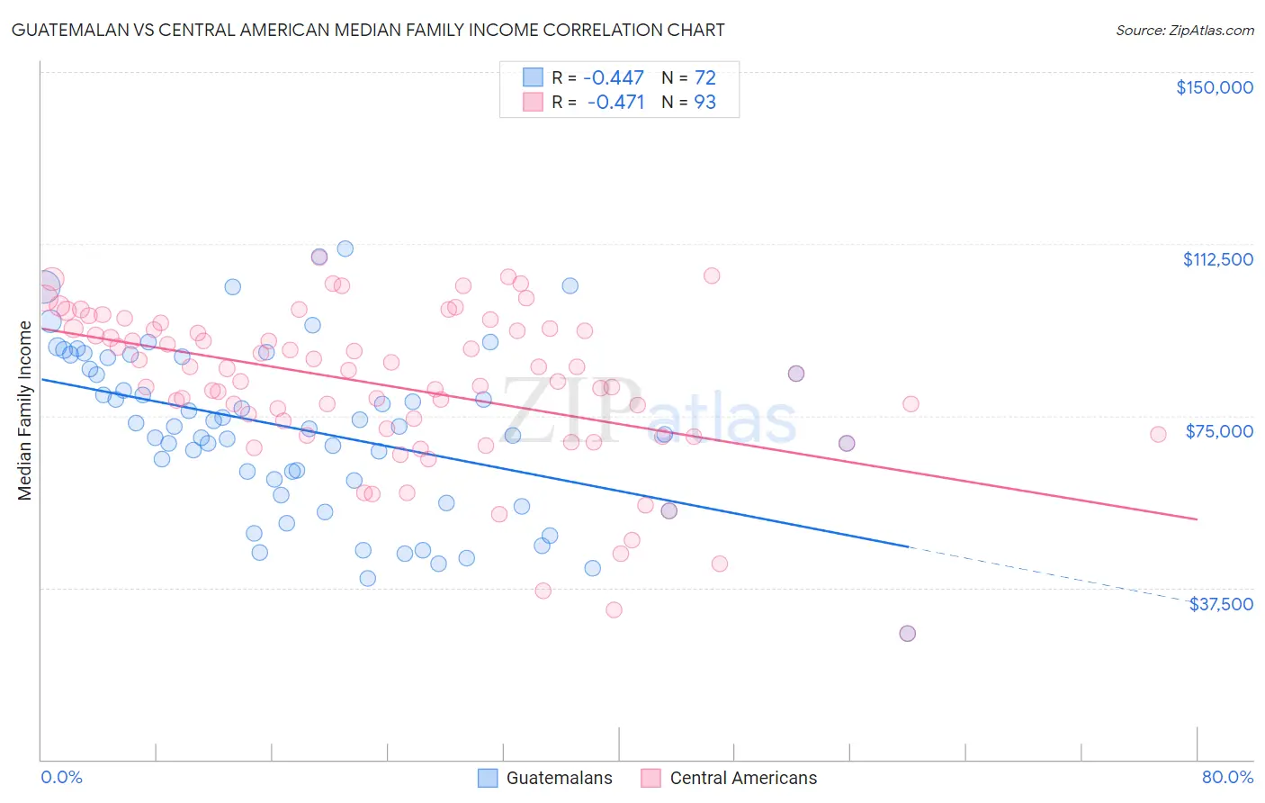 Guatemalan vs Central American Median Family Income