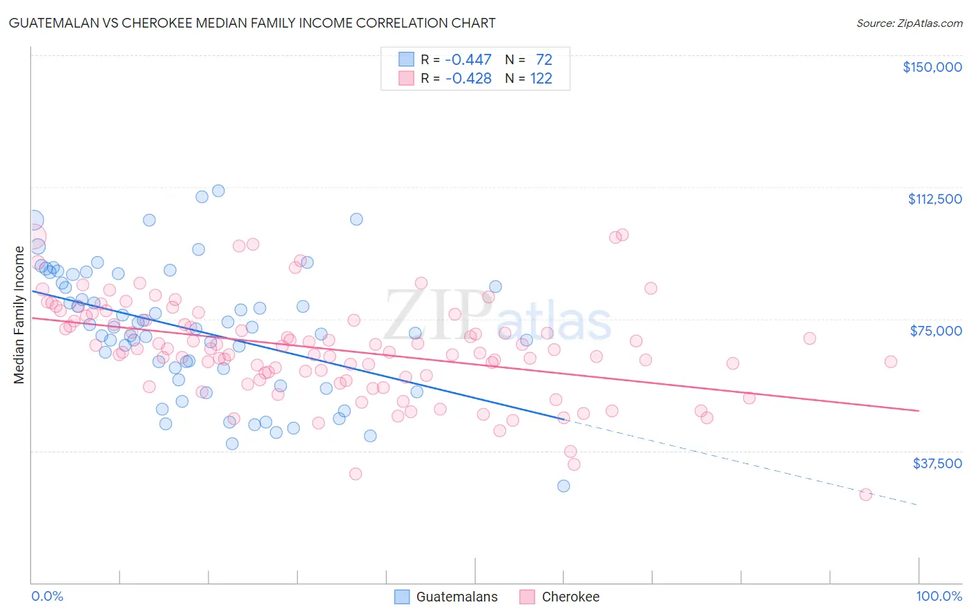 Guatemalan vs Cherokee Median Family Income