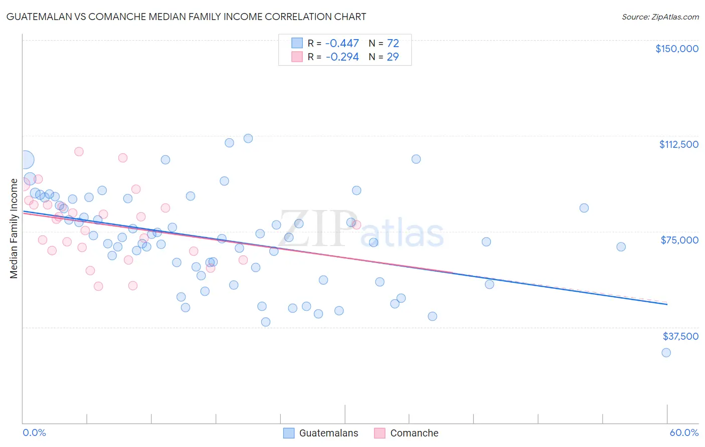 Guatemalan vs Comanche Median Family Income