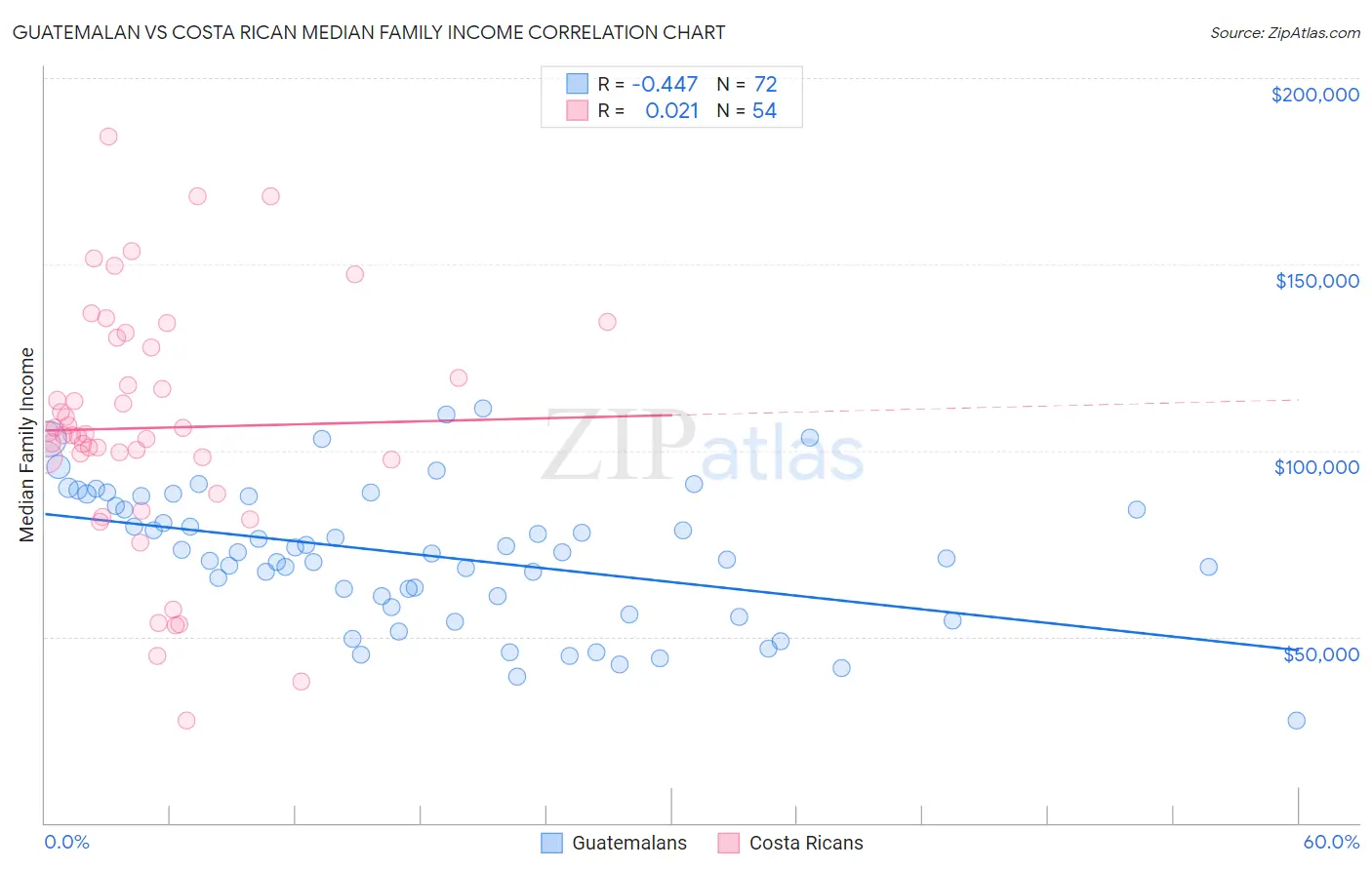Guatemalan vs Costa Rican Median Family Income