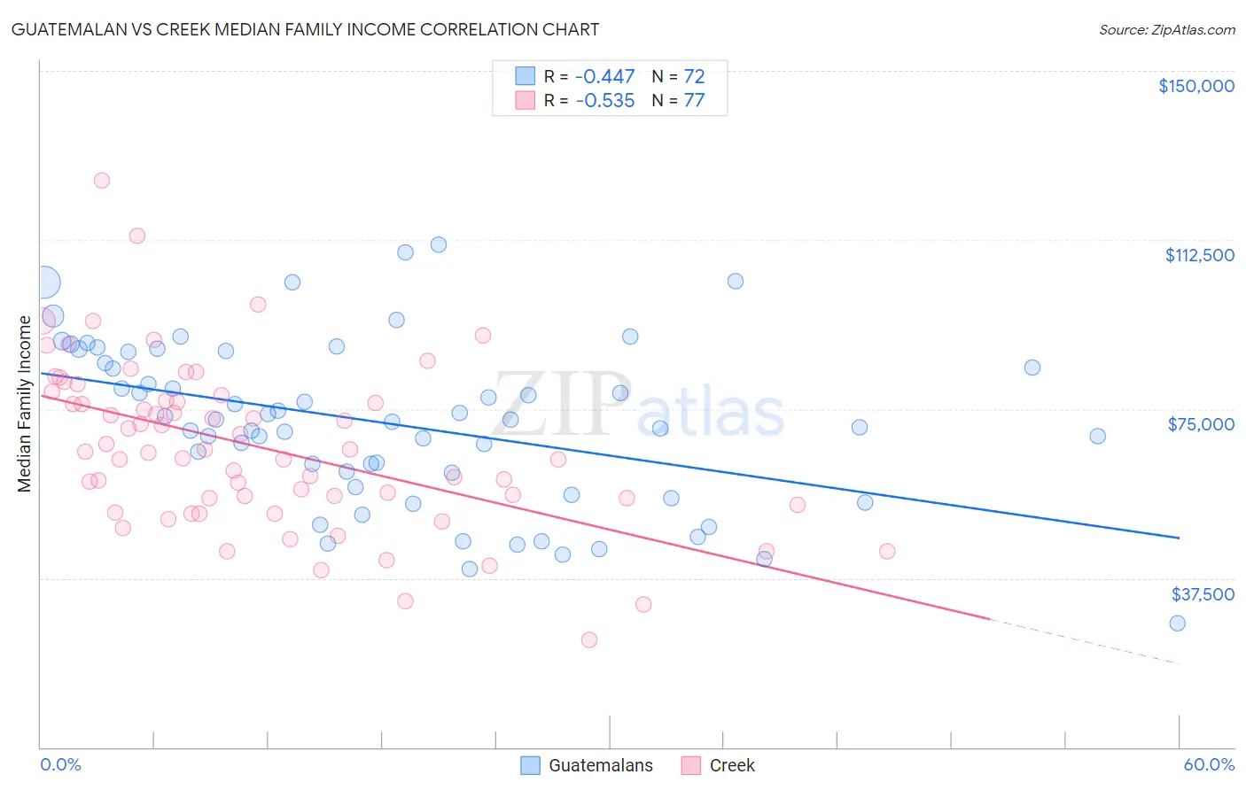 Guatemalan vs Creek Median Family Income