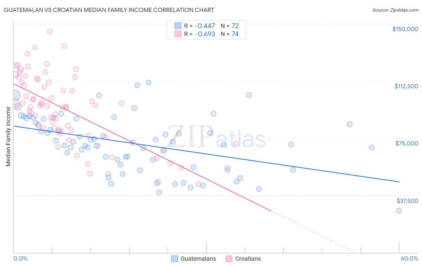 Guatemalan vs Croatian Median Family Income