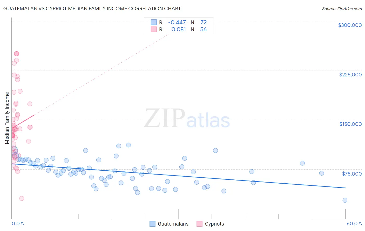 Guatemalan vs Cypriot Median Family Income