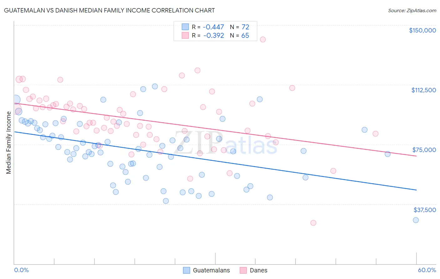 Guatemalan vs Danish Median Family Income