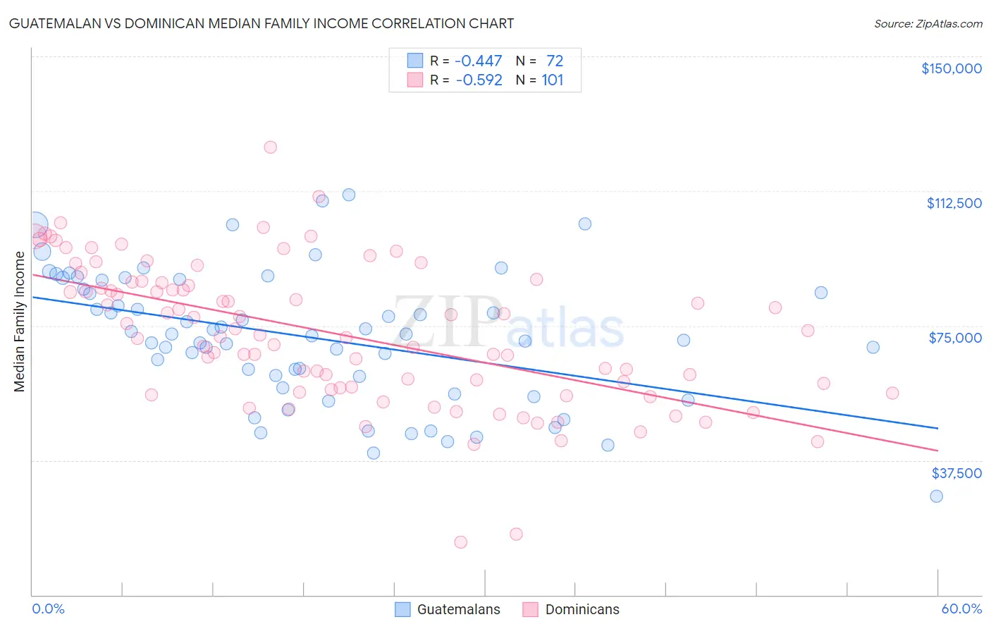 Guatemalan vs Dominican Median Family Income