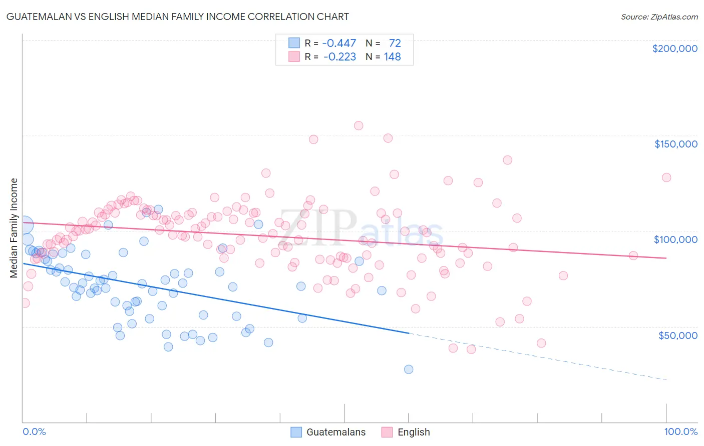 Guatemalan vs English Median Family Income