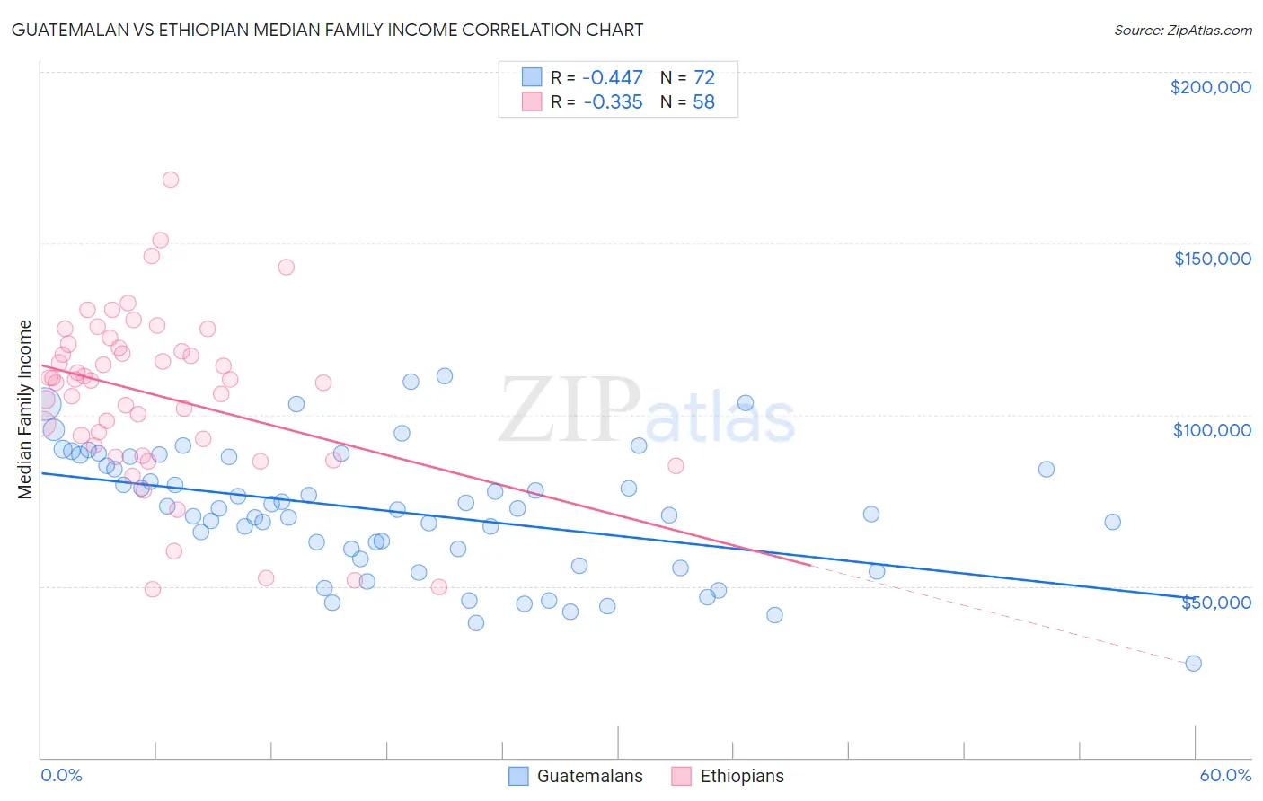 Guatemalan vs Ethiopian Median Family Income