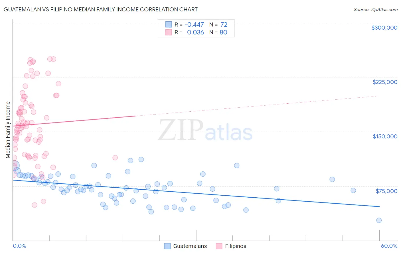 Guatemalan vs Filipino Median Family Income