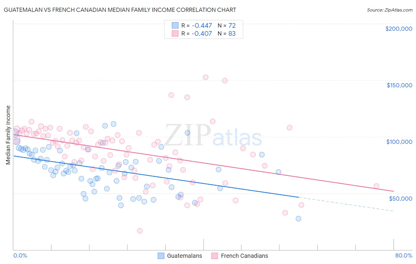 Guatemalan vs French Canadian Median Family Income