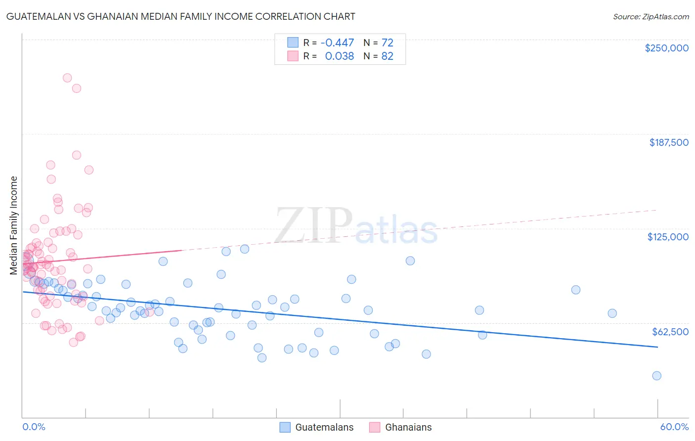 Guatemalan vs Ghanaian Median Family Income