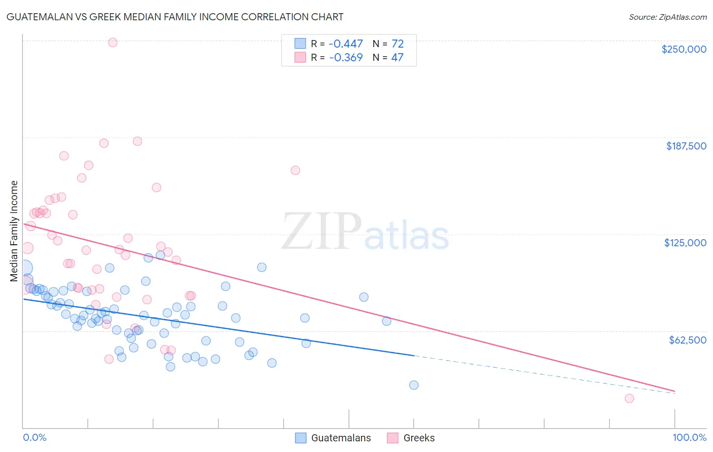 Guatemalan vs Greek Median Family Income